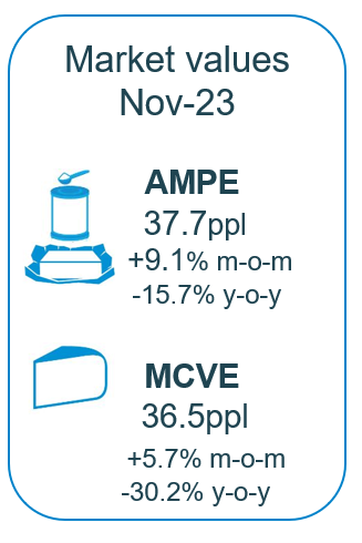 Infographic showing dairy market indicators in November 2023
